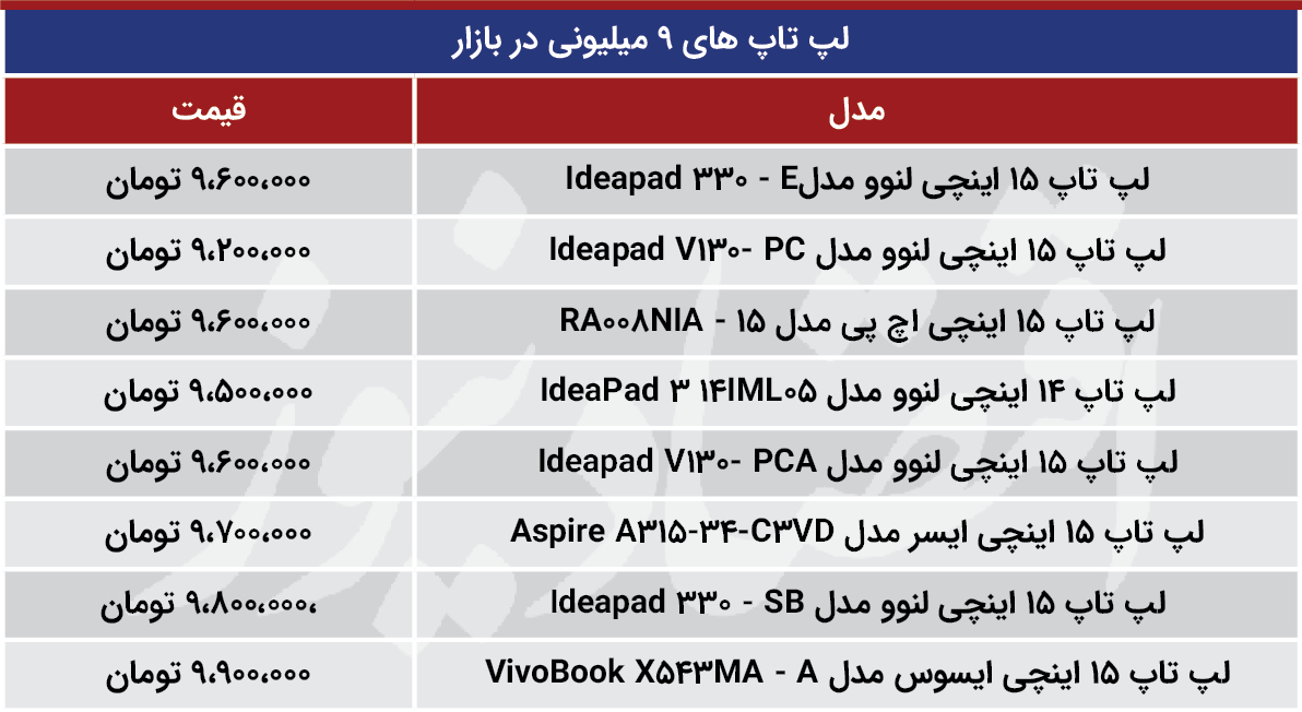 با 9 میلیون چه لپ تاپ هایی می توانیم بخریم؟ +جدول با 9 میلیون چه لپ تاپ هایی می توانیم بخریم؟ +جدول