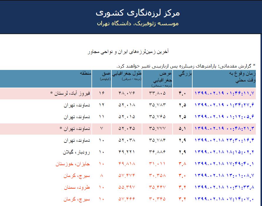زلزله شدید تهران را لرزاند زلزله شدید تهران را لرزاند