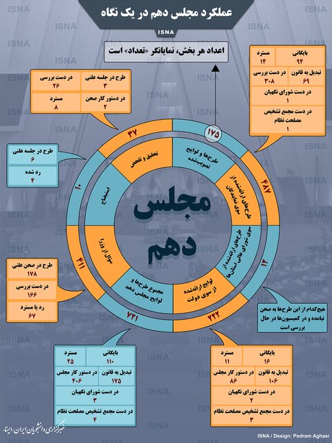 اینفوگرافیک / عملکرد مجلس دهم در یک نگاه