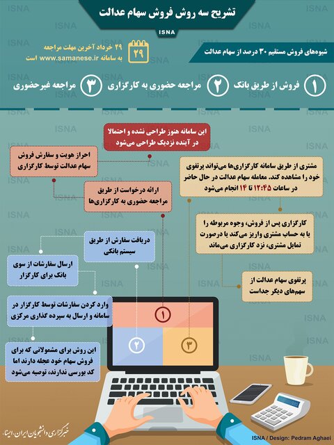 اینفوگرافیک / تشریح سه روش فروش سهام عدالت