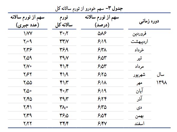 گرانی خودرو چه تاثیری در سبد خانوار دارد؟