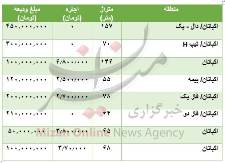 مظنه رهن و اجاره آپارتمان در اکباتان