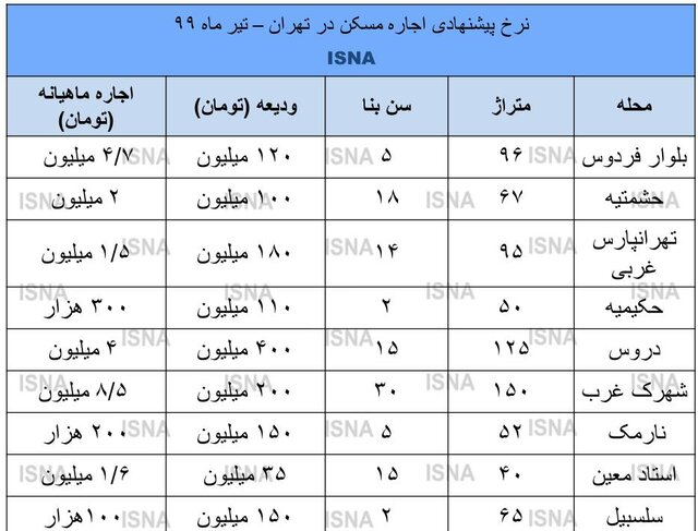 بازار اجاره آرام گرفت+ نرخ تیرماه بازار اجاره آرام گرفت+ نرخ تیرماه