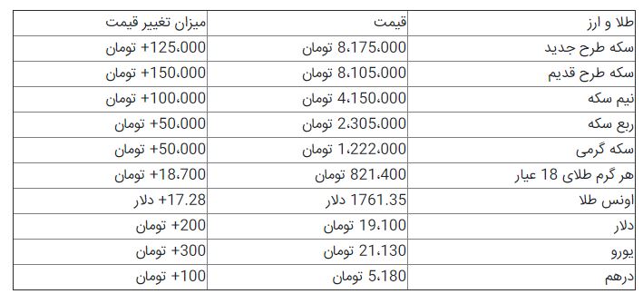 سکه رکورد زد/ آخرین قیمت دلار و طلا در بازار سکه رکورد زد/ آخرین قیمت دلار و طلا در بازار