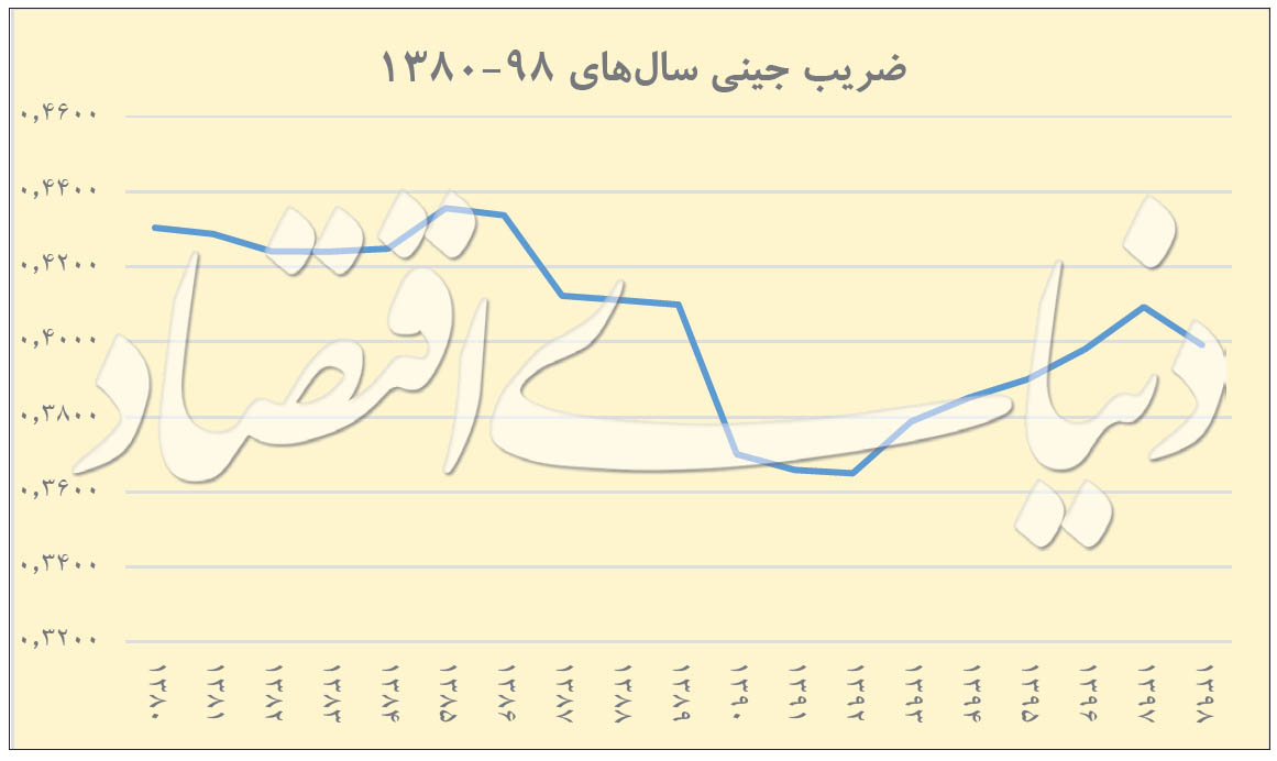 دو &laquo;متر&raquo; برای رفاه خانوار