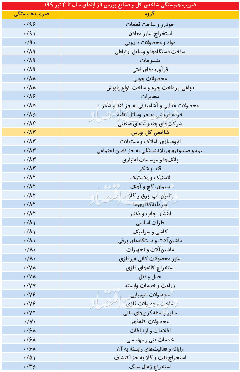 برندگان ارزی بازار سهام