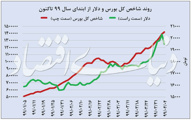 برندگان ارزی بازار سهام