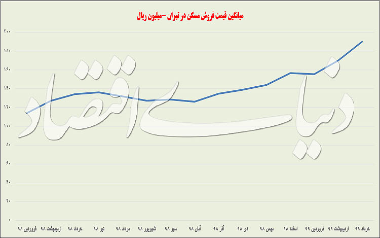 نبض متفاوت مسکن در سایر شهرها نبض متفاوت مسکن در سایر شهرها