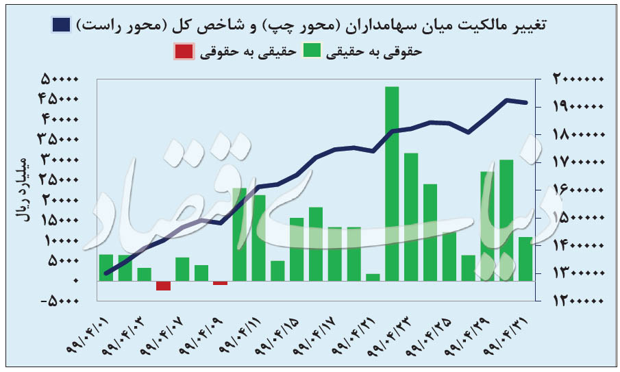 بازارهای داغ تیرماه