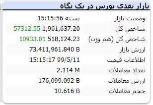 پایان سبز بورس در روز شنبه / شاخص کل ۳ درصد رشد کرد پایان سبز بورس در روز شنبه / شاخص کل ۳ درصد رشد کرد
