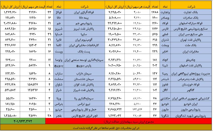 ارزش سهام عدالت امروز چقدر بود؟ ارزش سهام عدالت امروز چقدر بود؟