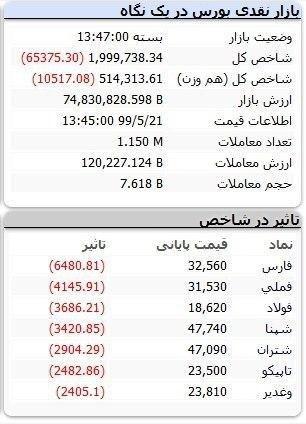 ریزش شدید شاخص کل بورس