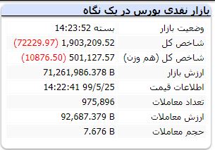 رکوردزنی ریزش بورس؛ سقوط تا کی ادامه دارد؟