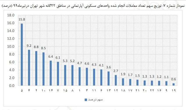 نمودار نوسانات بازار مسکن در یک سال اخیر