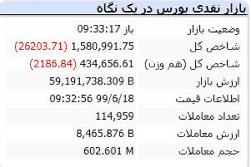 بورس همچنان در حال سقوط بورس همچنان در حال سقوط