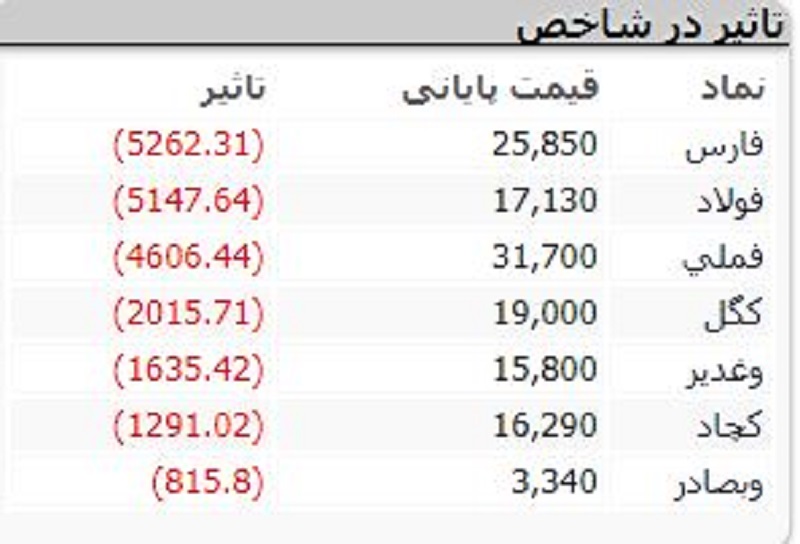 بورس همچنان در حال سقوط بورس همچنان در حال سقوط