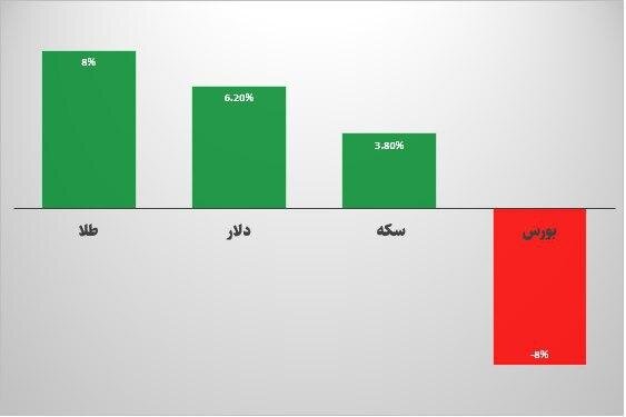 کدام بازار در مرداد ماه بیشترین سود را داشت؟ کدام بازار در مرداد ماه بیشترین سود را داشت؟