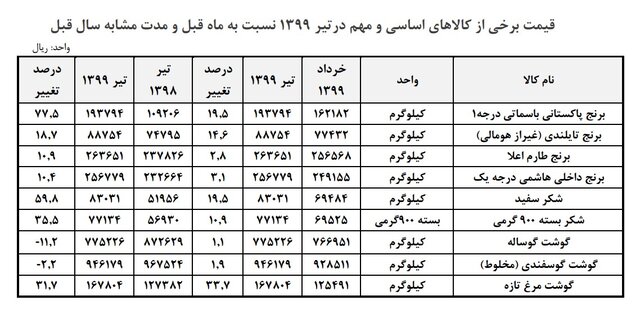 نگاهی به قیمت برنج، گوشت و شکر در تیرماه