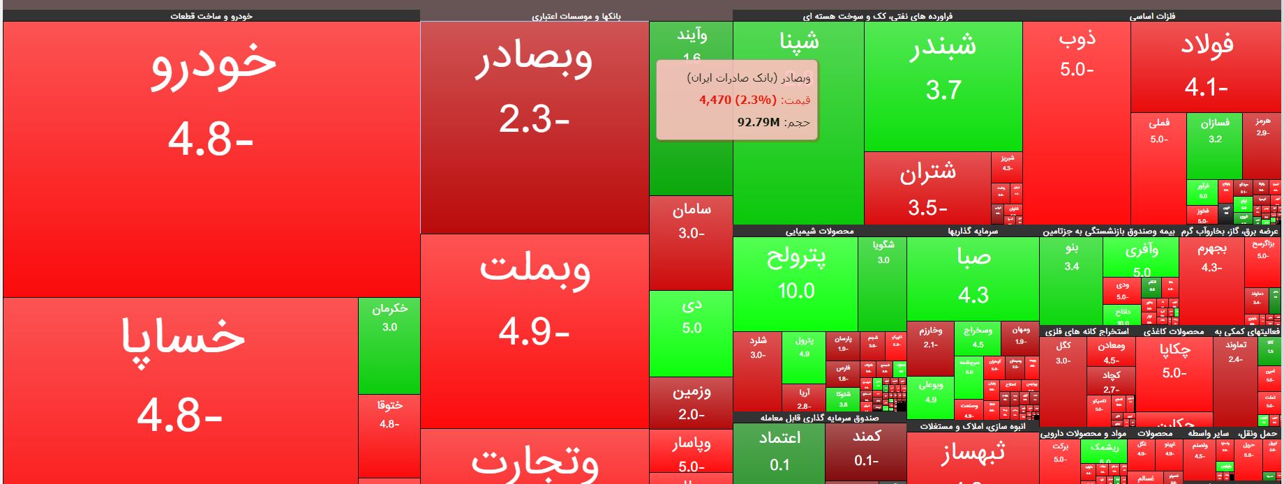 بورس ریزش کرد بورس ریزش کرد