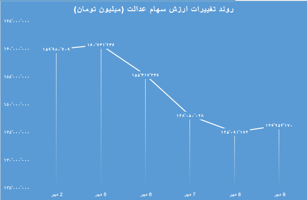 ارزش سهام عدالت سقوط کرد ارزش سهام عدالت سقوط کرد