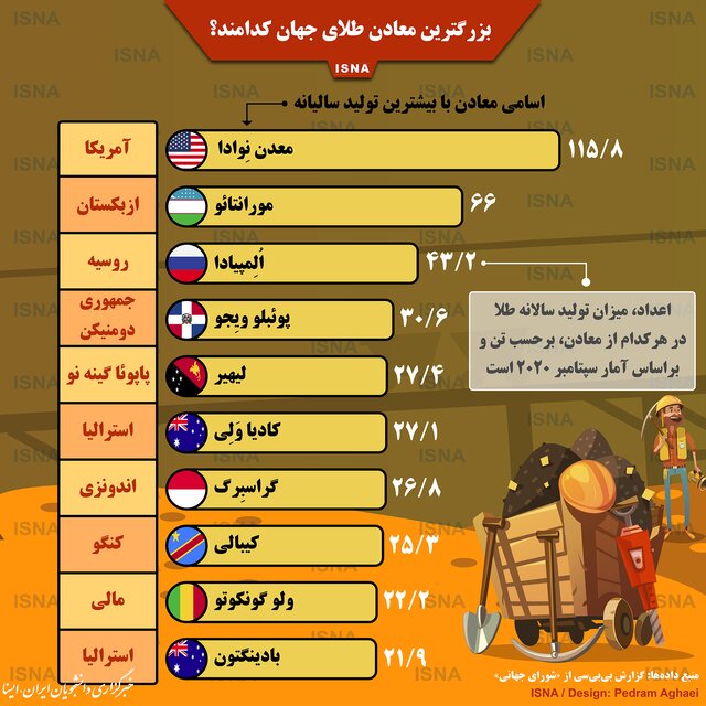 اینفوگرافیک / بزرگترین معادن طلای جهان کدامند؟