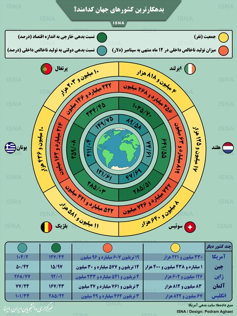 اینفوگرافیک / بدهکارترین کشورهای جهان کدامند؟