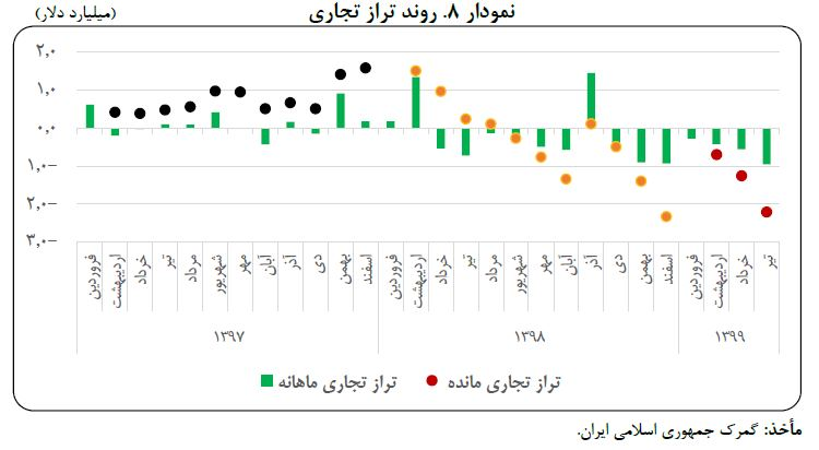کرونا چگونه روند افزایشی نرخ ارز را تشدید کرد؟ کرونا چگونه روند افزایشی نرخ ارز را تشدید کرد؟