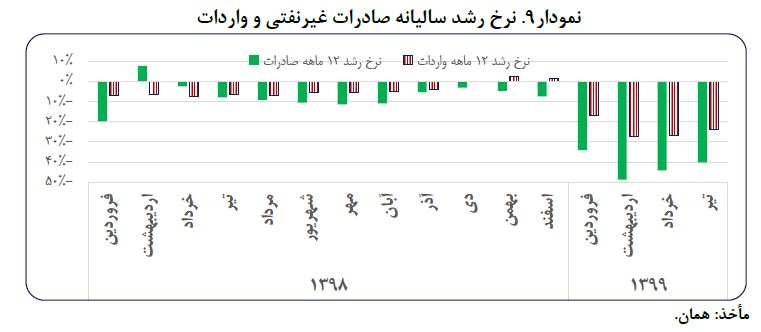 کرونا چگونه روند افزایشی نرخ ارز را تشدید کرد؟ کرونا چگونه روند افزایشی نرخ ارز را تشدید کرد؟