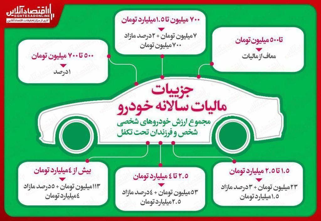 جزئیات مالیات سالانه خودرو