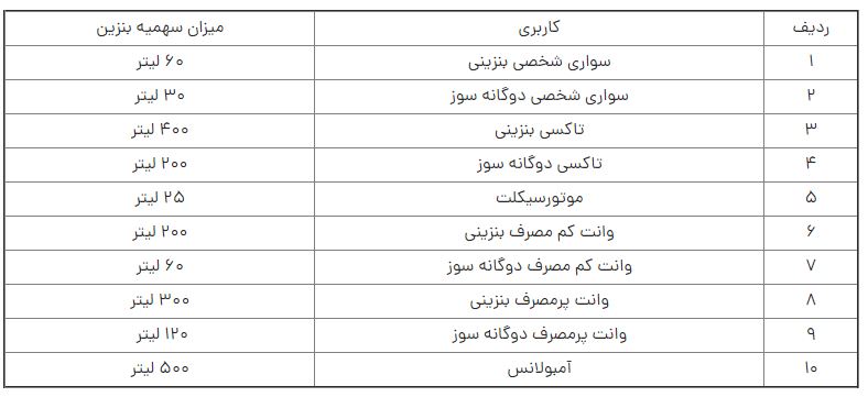 سهمیه بنزین آبان واریز شد