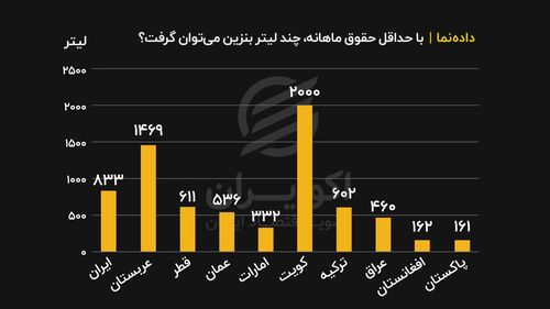 سهمیه بنزین آبان واریز شد