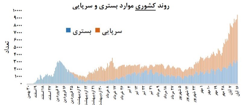 نمودار آمار سیاه کرونا در ایران نمودار آمار سیاه کرونا در ایران