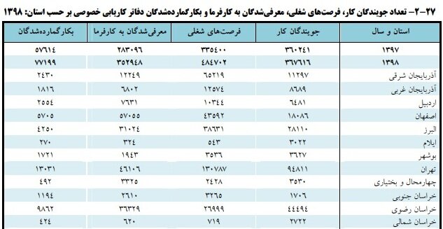 چند نفر از جویندگان کار سال گذشته سرکار رفتند؟ چند نفر از جویندگان کار سال گذشته سرکار رفتند؟