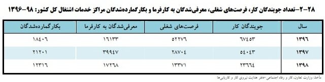 چند نفر از جویندگان کار سال گذشته سرکار رفتند؟ چند نفر از جویندگان کار سال گذشته سرکار رفتند؟