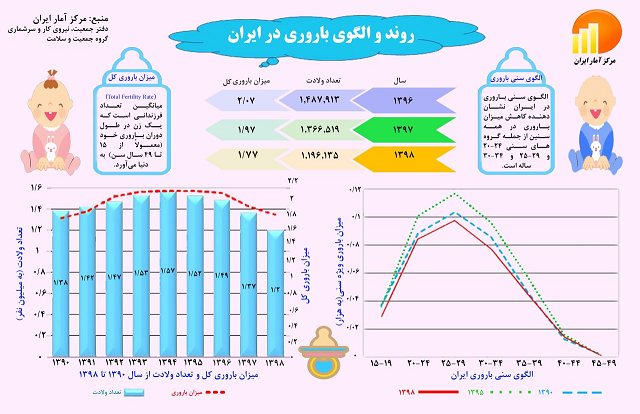 مرکز آمار: روند نزولی باروری در کشور مرکز آمار: روند نزولی باروری در کشور