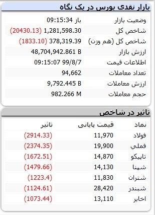 ارزش دلاری بورس تهران نصف شد ارزش دلاری بورس تهران نصف شد