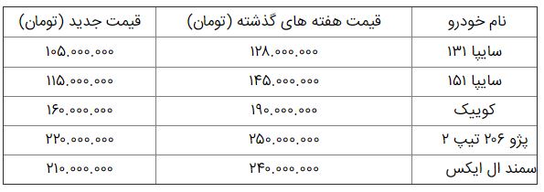 قیمت خودرو در بازار آزاد کاهش یافت