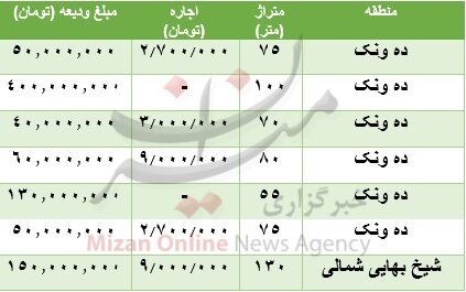 مظنه رهن و اجاره آپارتمان در ده ونک