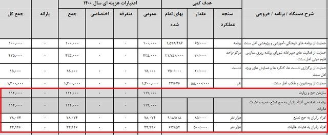 افزایش قابل توجه بودجه حج و زیارت