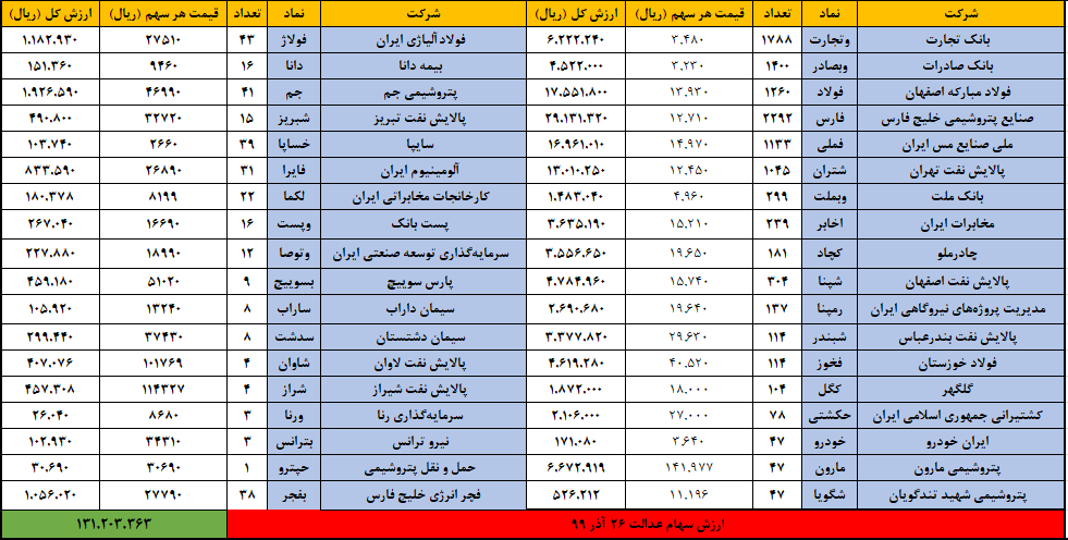 افت یک میلیونی سهام عدالت ظرف یک هفته!