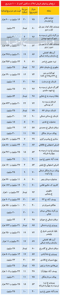املاک متوسط متراژ پایتخت چند؟