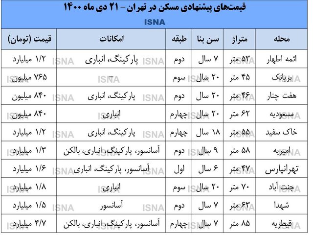 بازار مسکن دوباره عقب نشست بازار مسکن دوباره عقب نشست