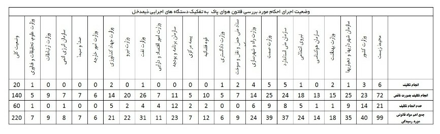گزارش دیوان محاسبات از اجرای قانون هوای پاک