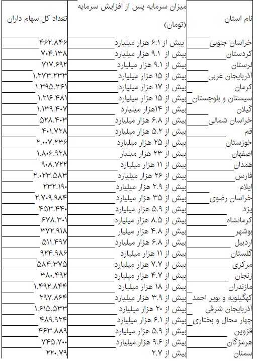 هر مشمول سهام عدالت در هر استان چقدر دارایی دارد؟ هر مشمول سهام عدالت در هر استان چقدر دارایی دارد؟