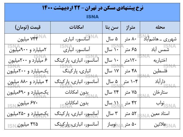 بازار مسکن در مسیر تخلیه حباب بازار مسکن در مسیر تخلیه حباب