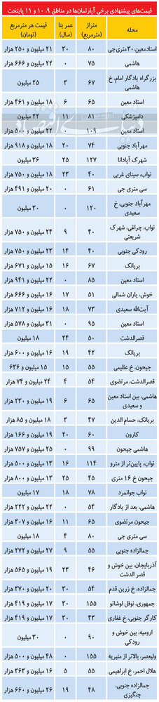 قیمت آپارتمان در مناطق مرکزی پایتخت
