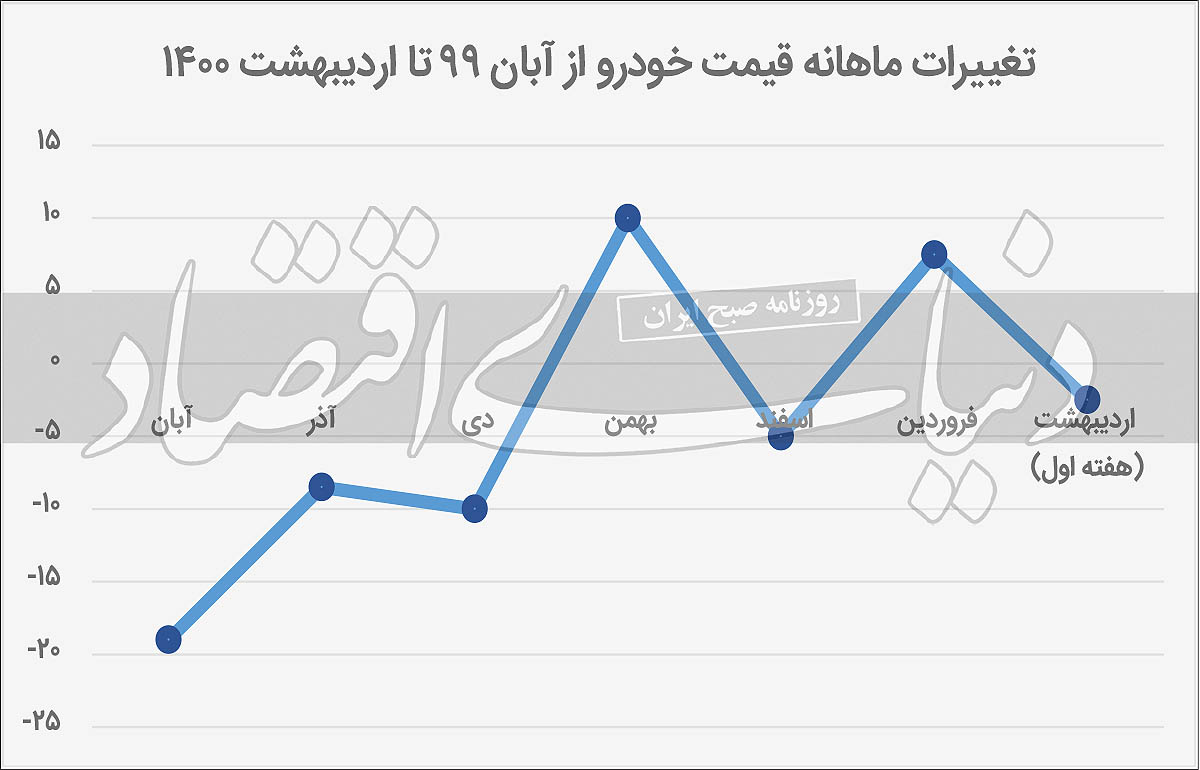 دنده معکوس بازار خودرو دنده معکوس بازار خودرو