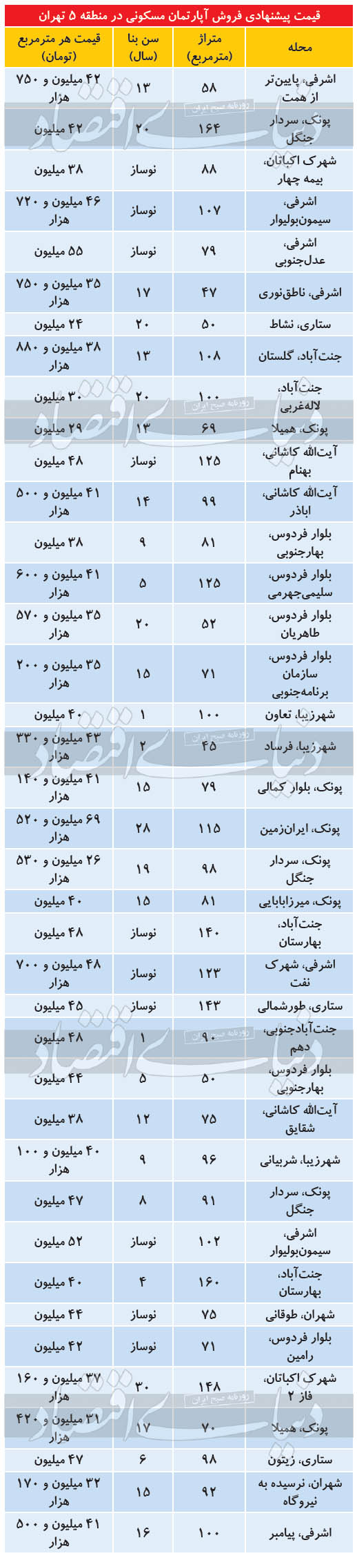 مقاومت قیمتی نوسازها در بازار مسکن غرب تهران