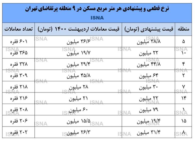 فشار فروش در بازار مسکن افزایش یافت