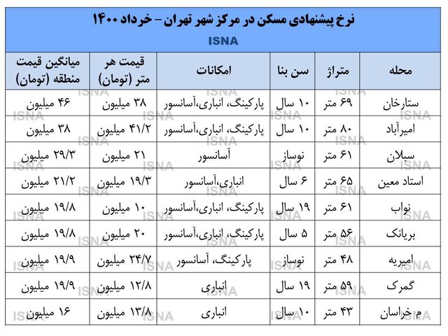 قیمت روز مسکن در مرکز تهران